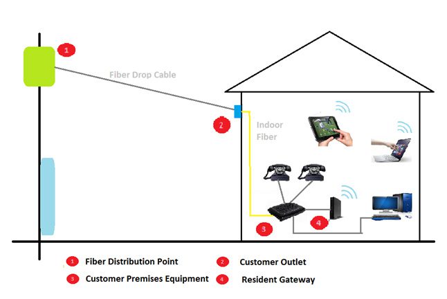 Infrastructure of FTTH 