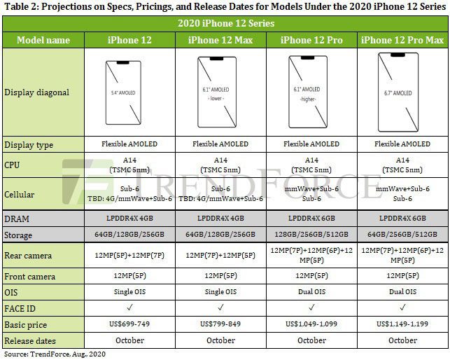 iPhone 12 price in Nepal