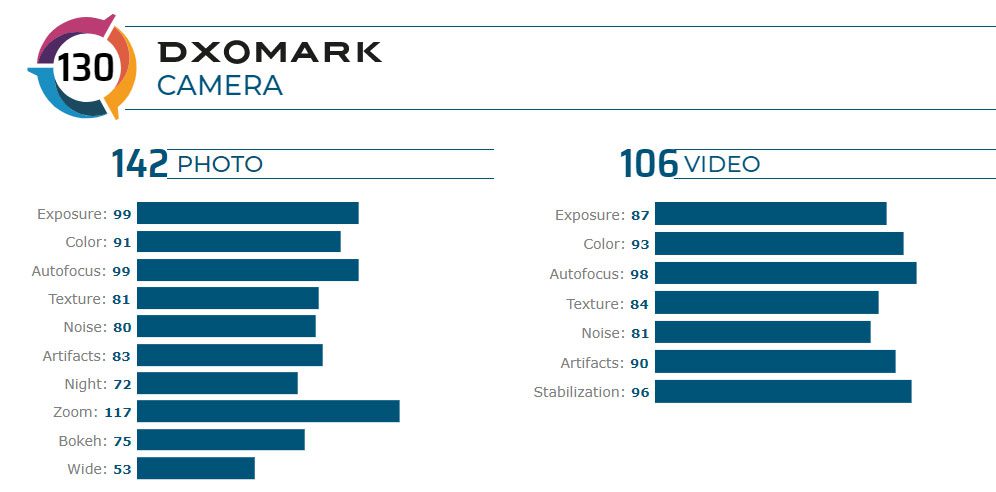 Mi 10 Ultra DxOMark