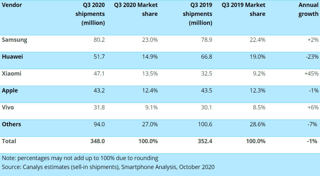 Smartphone quarter3 report 2020