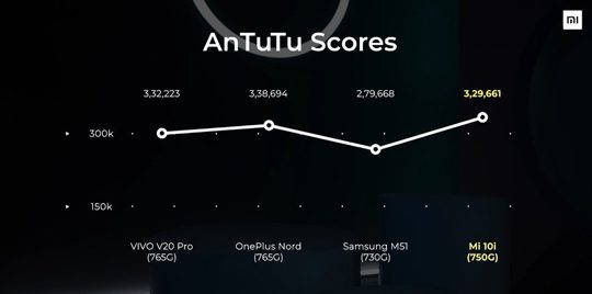 Mi 10i 5g Antutu benchmark