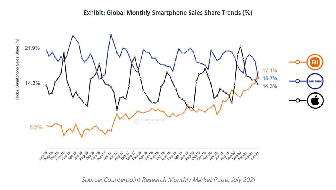 Xiaomi became no. 1 smartphone brand globally