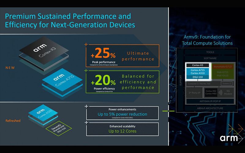 ARM Unveils Its New Cores Cortex-X3 And Cortex A715