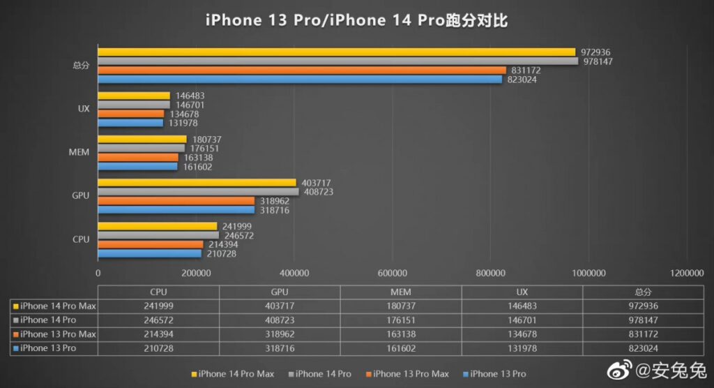 apple A16 bionic benchmark