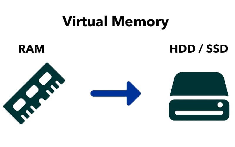 Virtual RAM