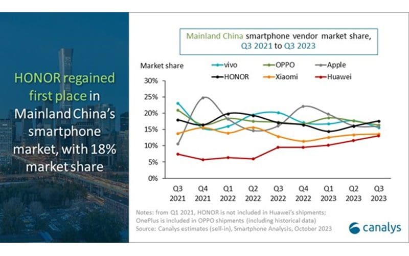 HONOR's Smartphone Success