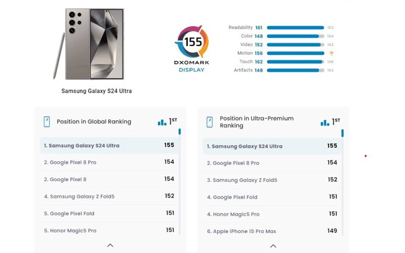 Samsung Galaxy S24 Ultra DXOMARK Display Test