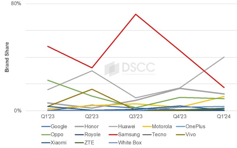 Foldable Smartphone Market Trends