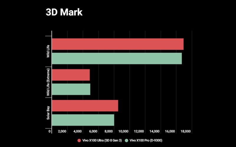 Snapdragon 8 Gen 3 vs Dimensity 9300