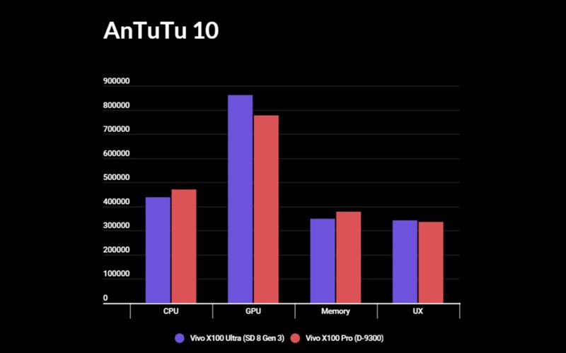 Snapdragon 8 Gen 3 vs Dimensity 9300