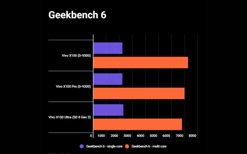 Snapdragon 8 Gen 3 vs Dimensity 9300