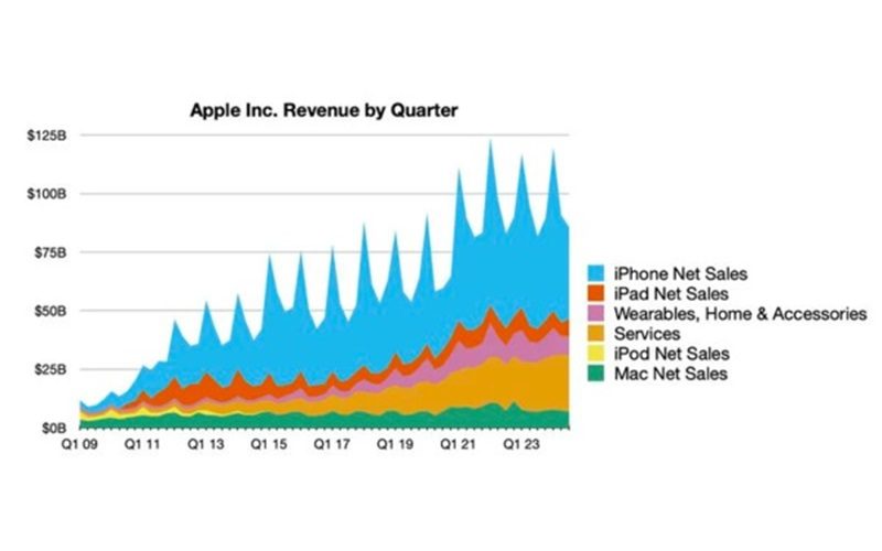 Apple's Q3 revenue