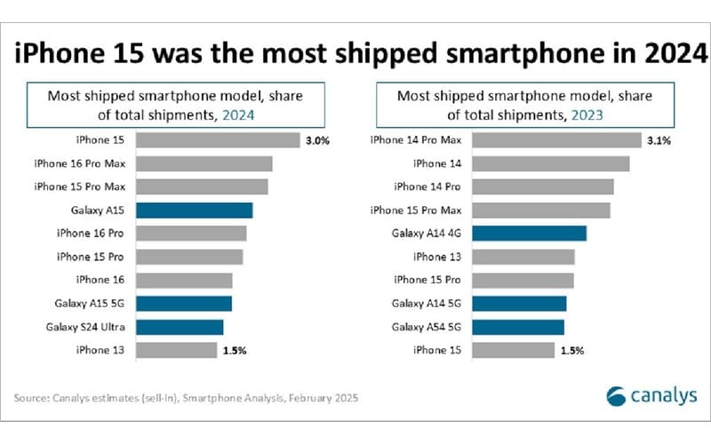 iPhone 15 best-selling smartphone