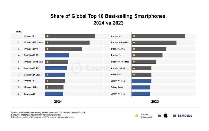 iPhone 15 best-selling smartphone