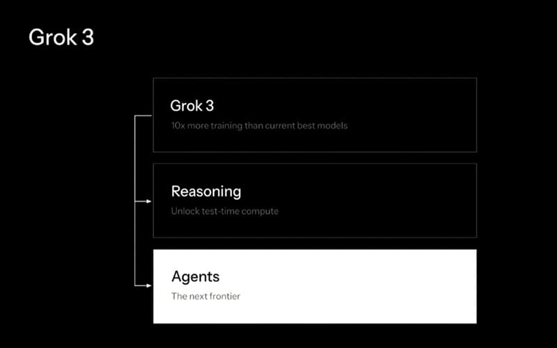 Grok-3 smarter AI and Advanced Reasoning Features